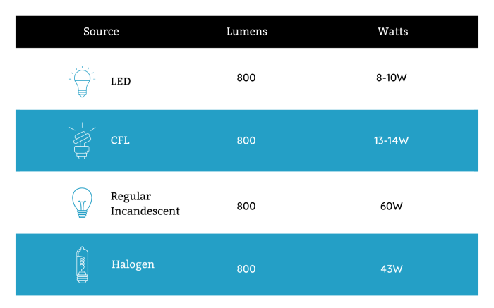 Lumens bulb lumen equivalent wattage determine properly efficacy calculation efficiency intersection