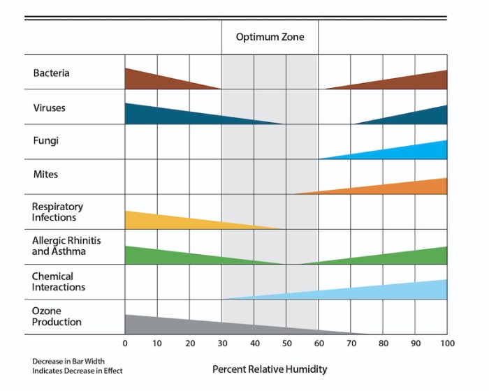 Humidity proper levels